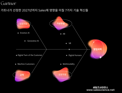 가트너가 선정한 2027년까지 Sales에 영향을 미칠 7가지 기술 혁신들